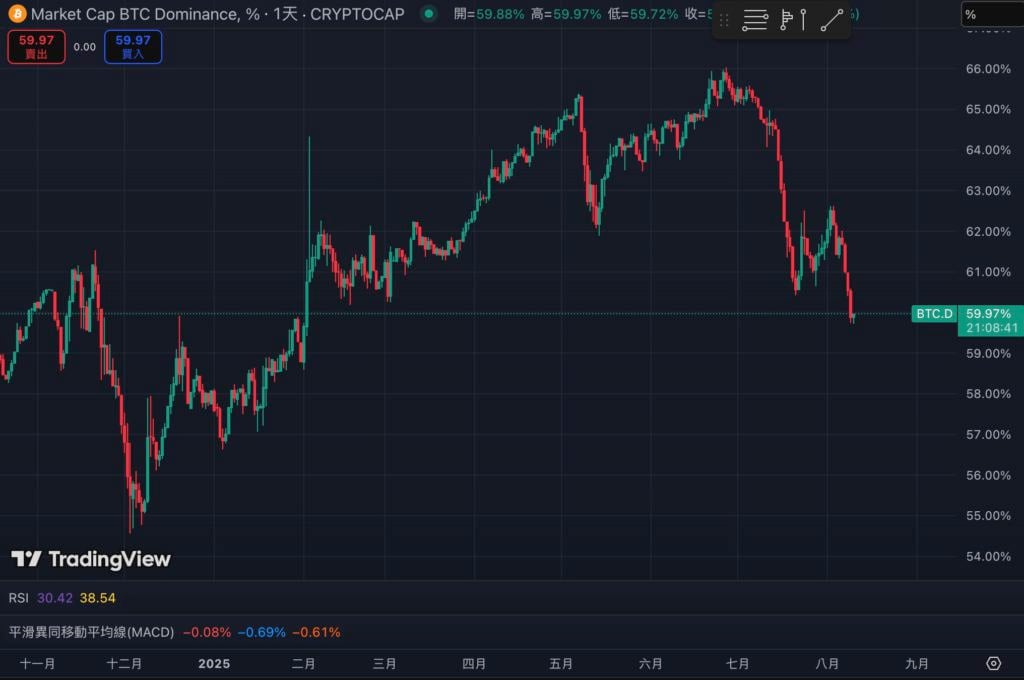 La part de marché de Bitcoin est tombée en dessous de 60%, la plus basse depuis six mois. Une nouvelle série de «saison de copie» arrive-t-elle?