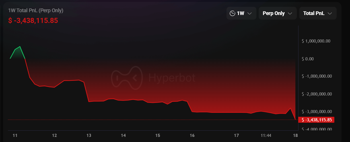 Bitcoin est tombé en dessous de 87 000 $ US après avoir atteint un sommet, et Ethereum a perdu 2 900 $ ! Frère Maji a continué à être long et a perdu 3,4 millions de dollars US en une semaine