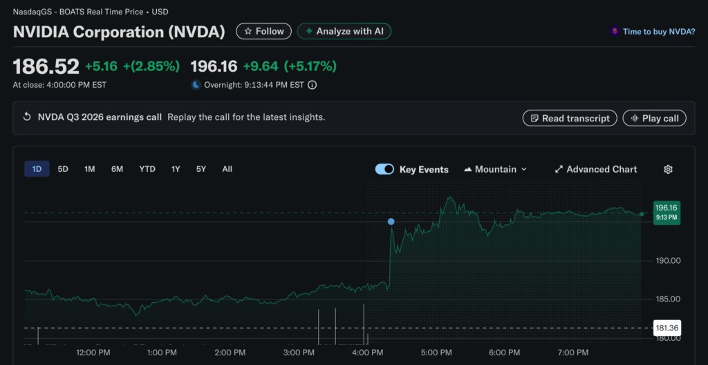 Le rapport financier du troisième trimestre de Huida a brisé la théorie de la bulle de l'IA, Huang Renxun : la demande de Blackwell est si bonne, Nvidia a augmenté de 5% après le marché